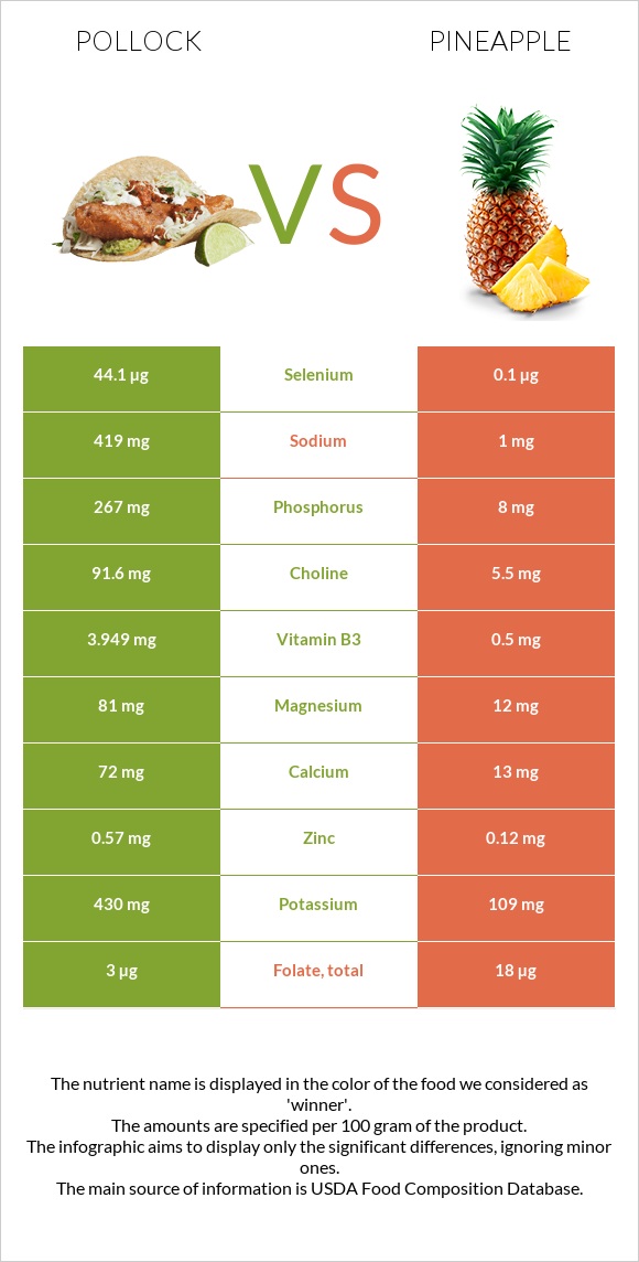 Pollock vs Pineapple infographic