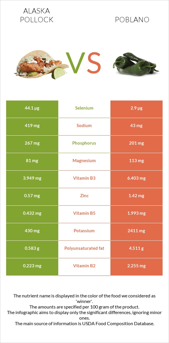 Pollock vs Poblano infographic