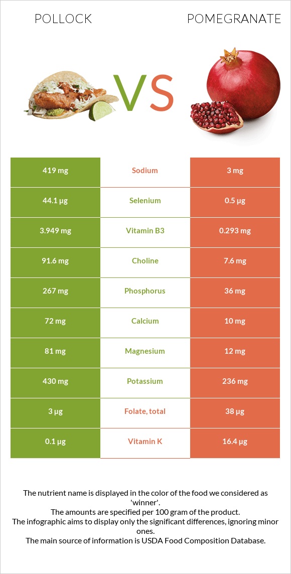 Alaska pollock vs Նուռ infographic