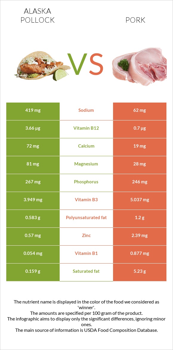 Alaska pollock vs Pork infographic