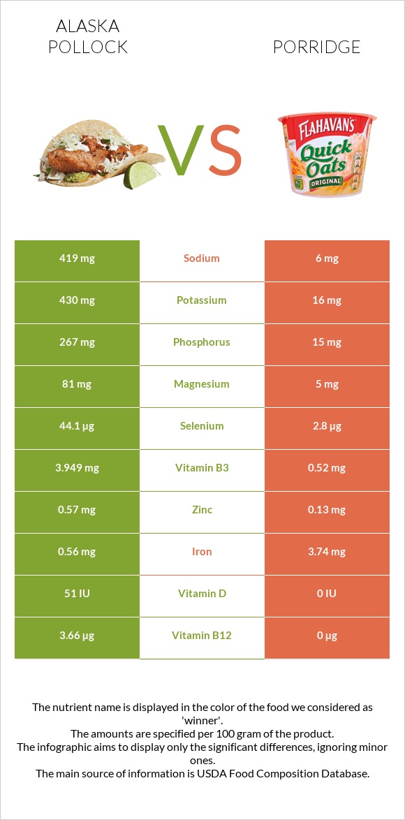 Pollock vs Porridge infographic