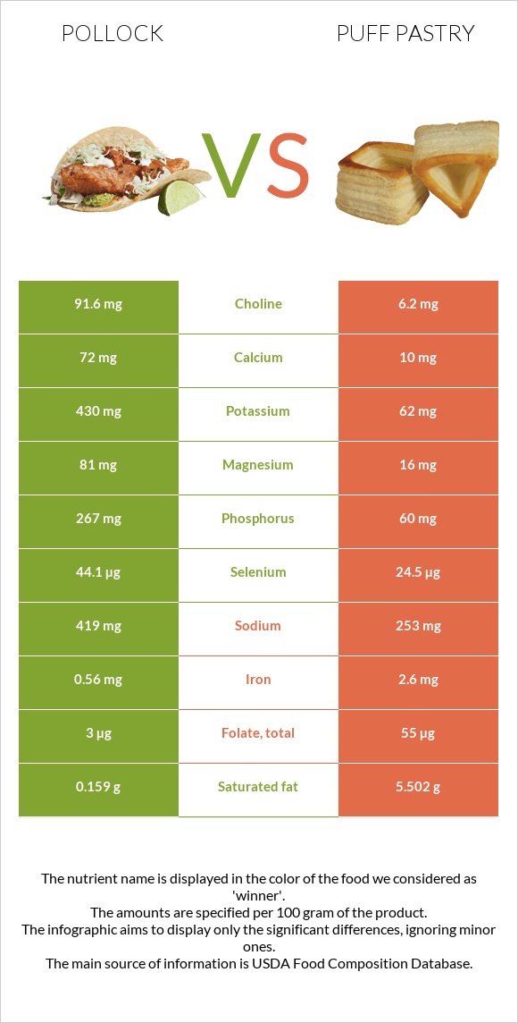 Pollock vs Puff pastry infographic