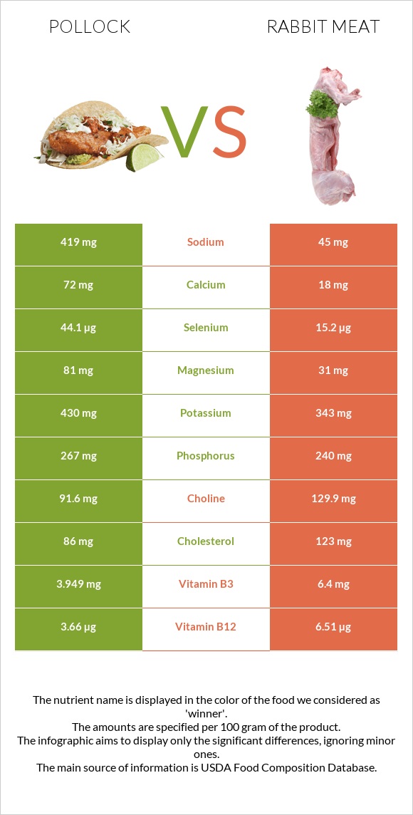 Pollock vs Rabbit Meat infographic