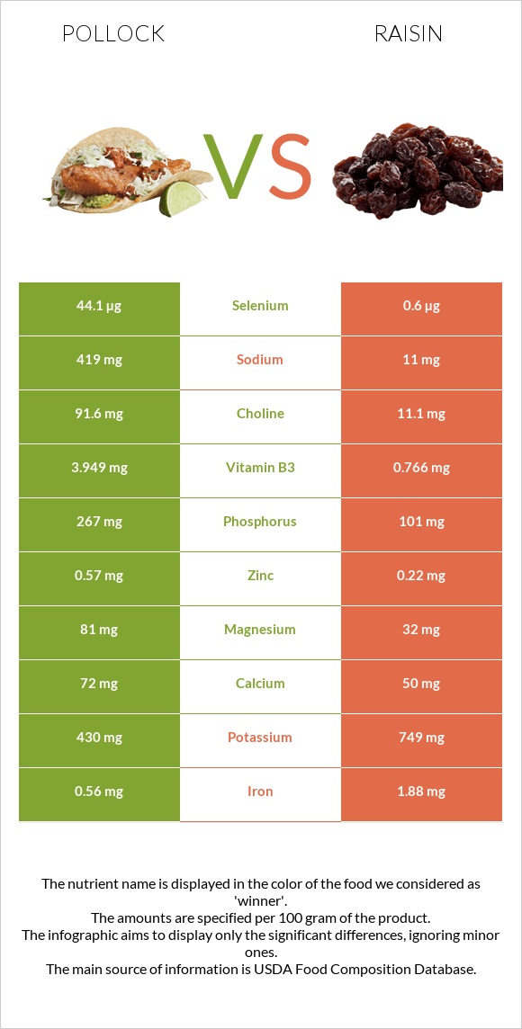 Pollock vs Raisin infographic