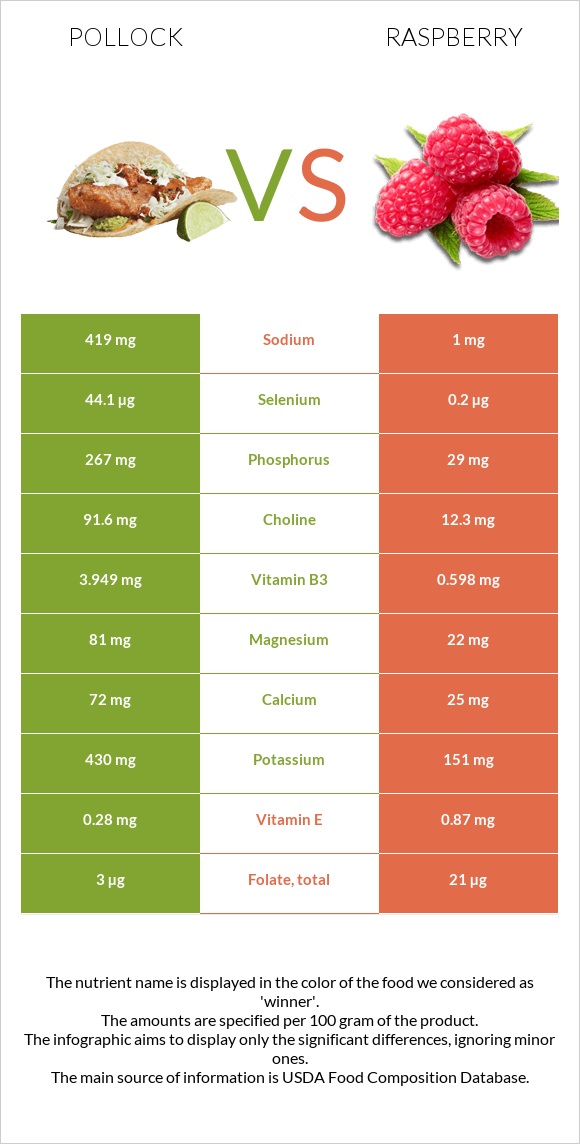 Pollock vs Raspberry infographic