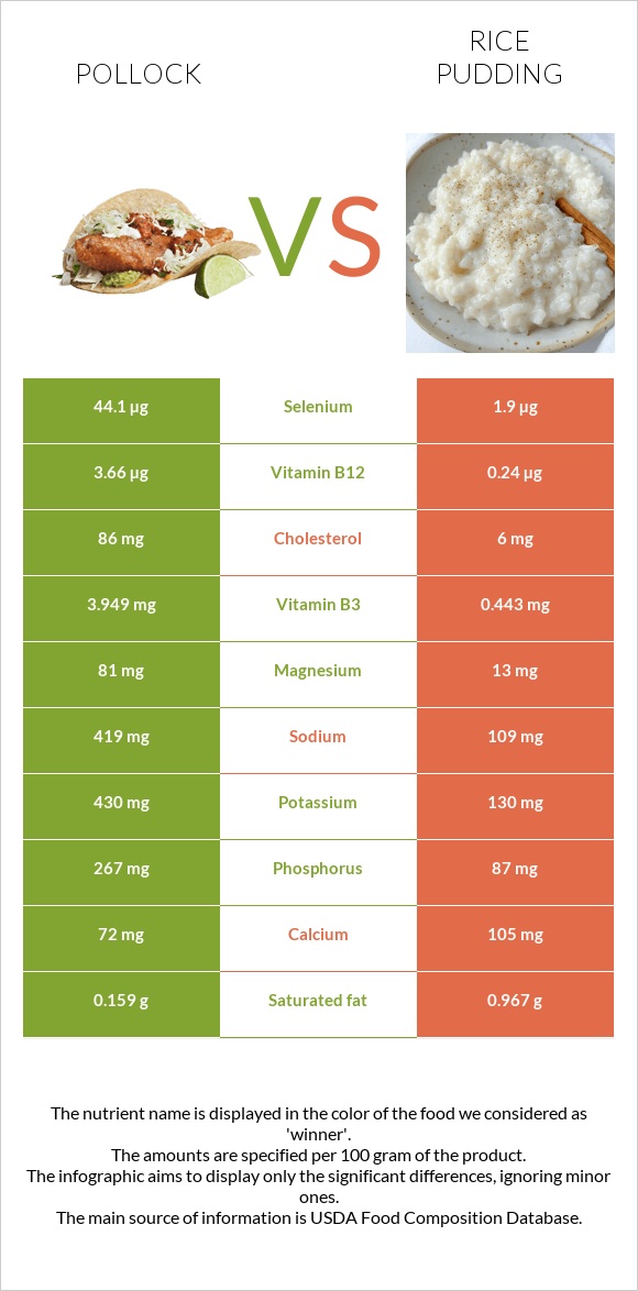 Alaska pollock vs Բրնձով պուդինգ infographic