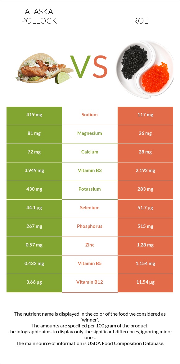 Alaska pollock vs Roe infographic