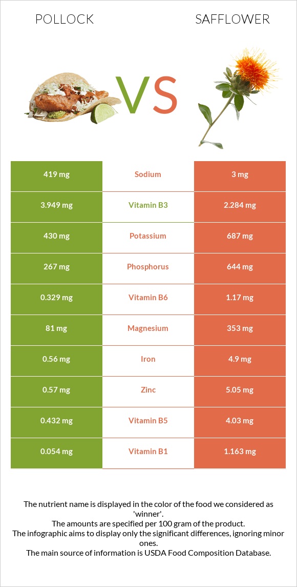 Pollock vs Safflower infographic