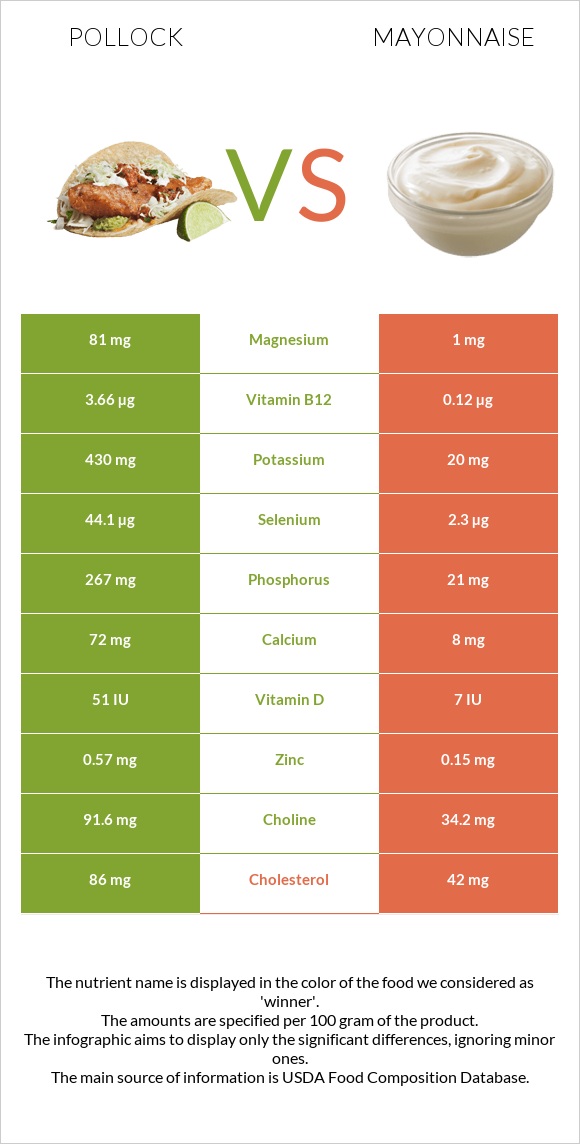 Alaska pollock vs Մայոնեզ infographic