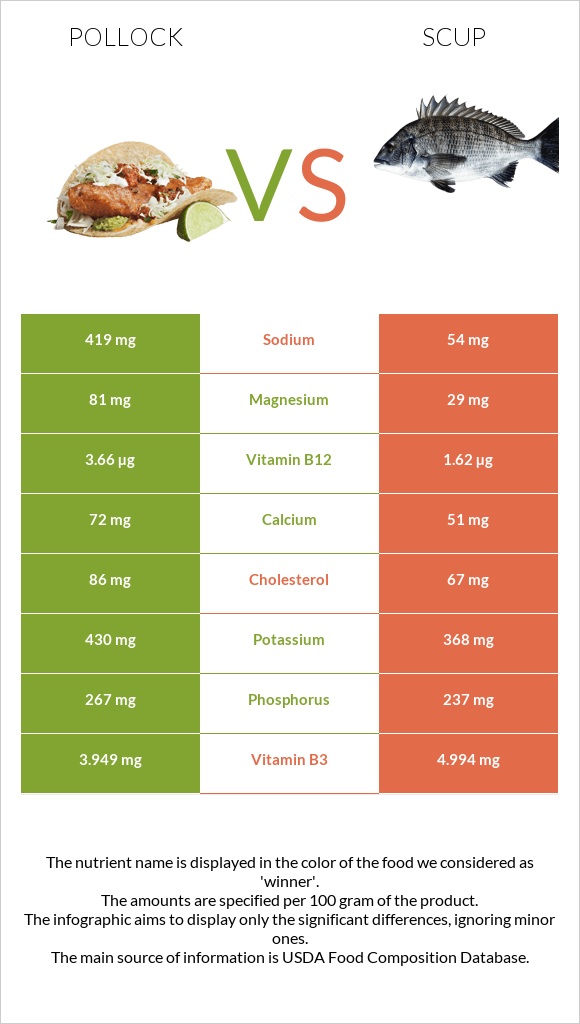 Alaska pollock vs Scup infographic