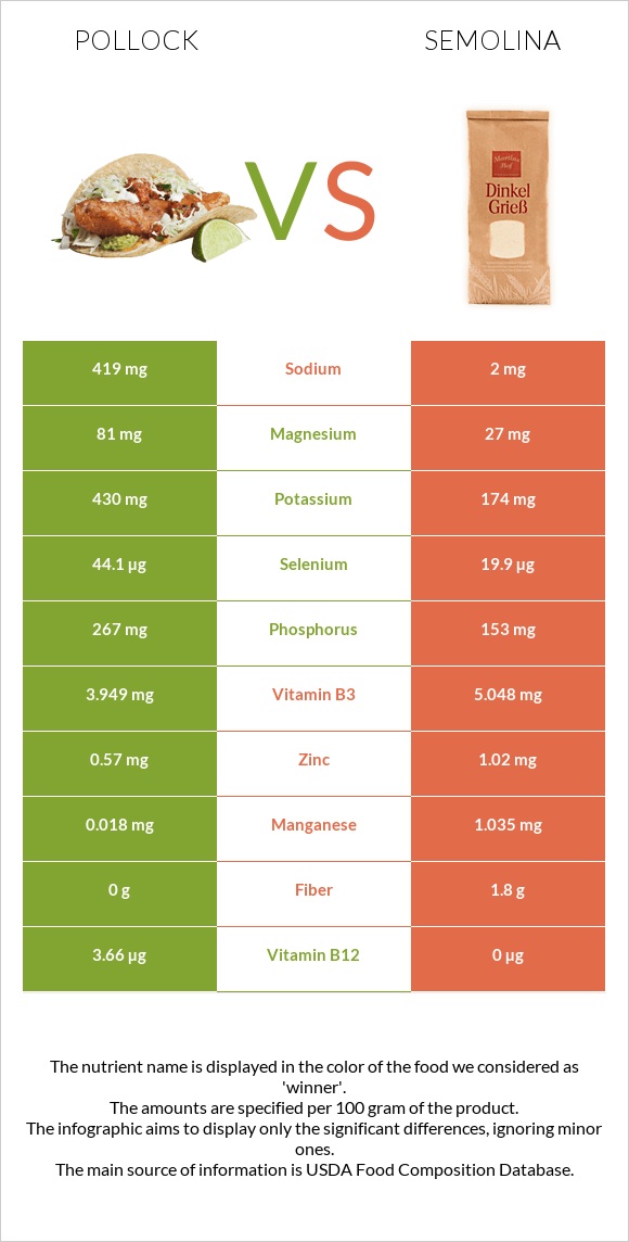 Pollock vs Semolina infographic