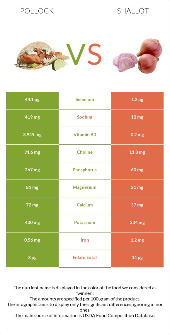 Alaska pollock vs Սոխ-շալոտ infographic