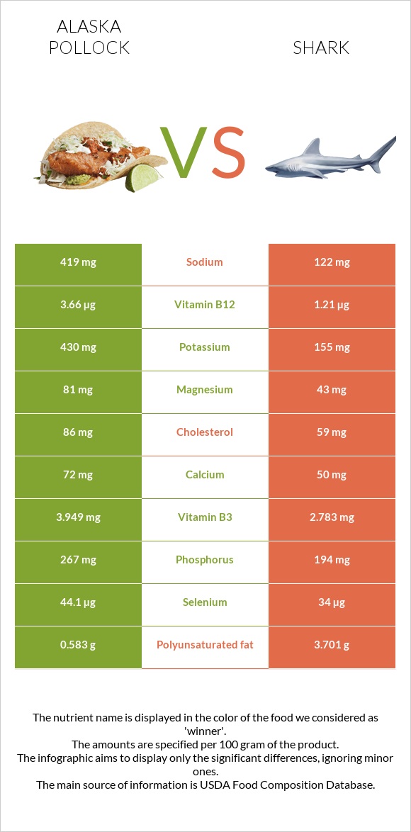 Alaska pollock vs Shark infographic