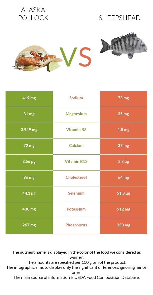 Alaska pollock vs Sheepshead infographic