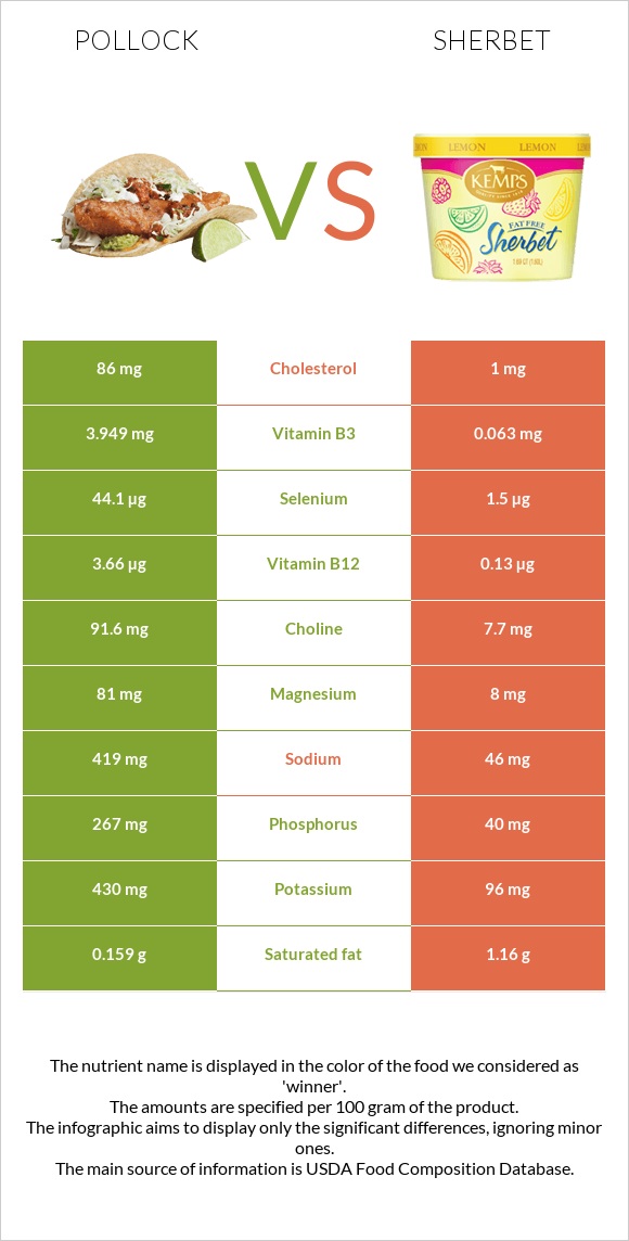 Pollock vs Sherbet infographic