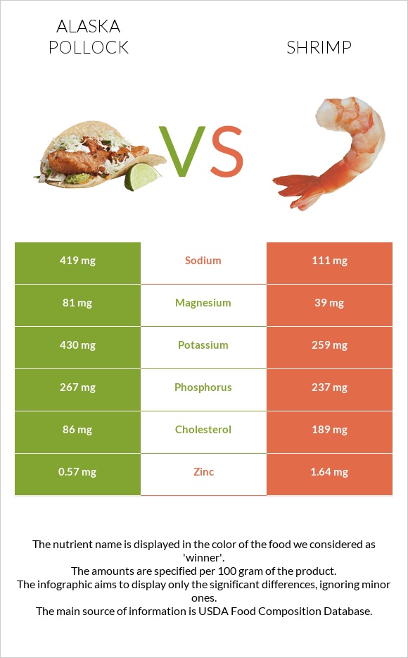 Alaska pollock vs Shrimp infographic
