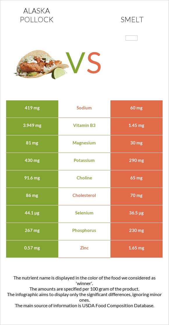 Alaska pollock vs Smelt infographic