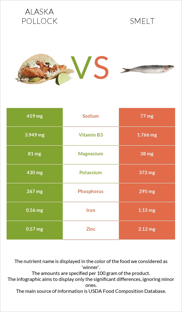 Pollock vs Smelt infographic