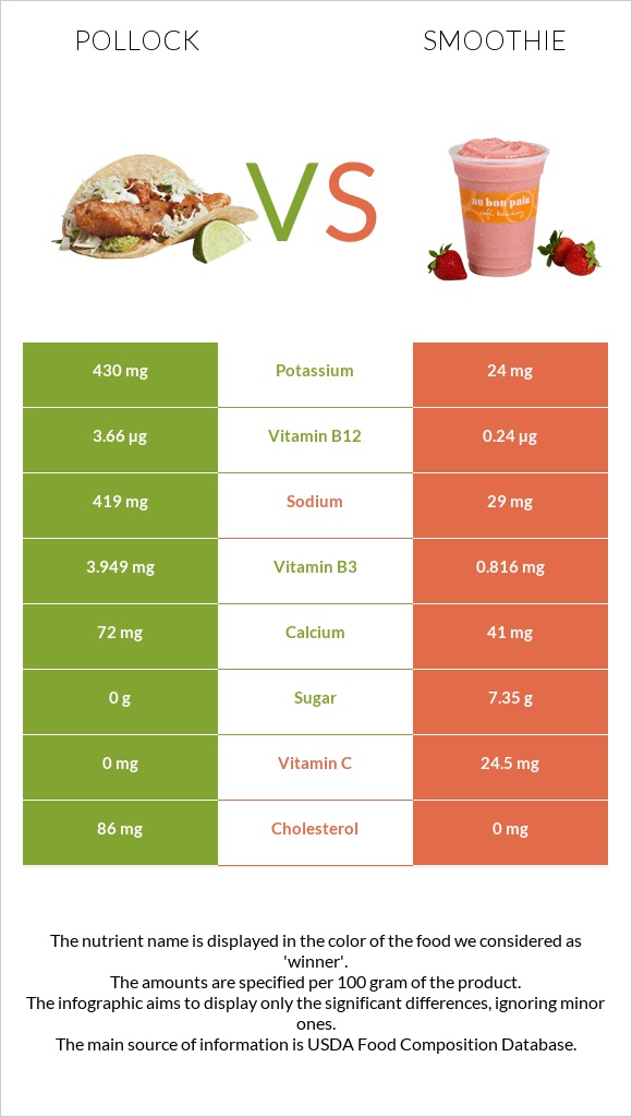 Pollock vs Smoothie infographic