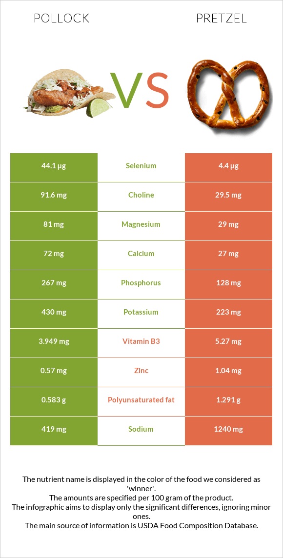 Pollock vs Pretzel infographic