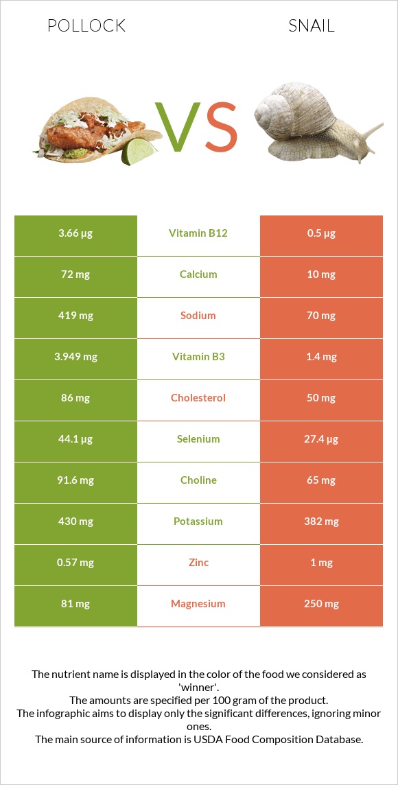 Alaska pollock vs Խխունջ infographic