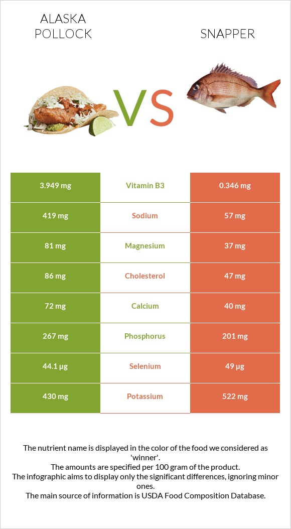 Pollock vs Snapper infographic