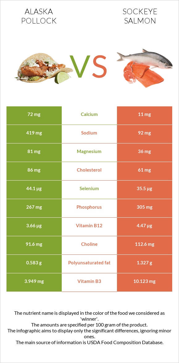 Alaska pollock vs Կարմիր սաղմոն infographic