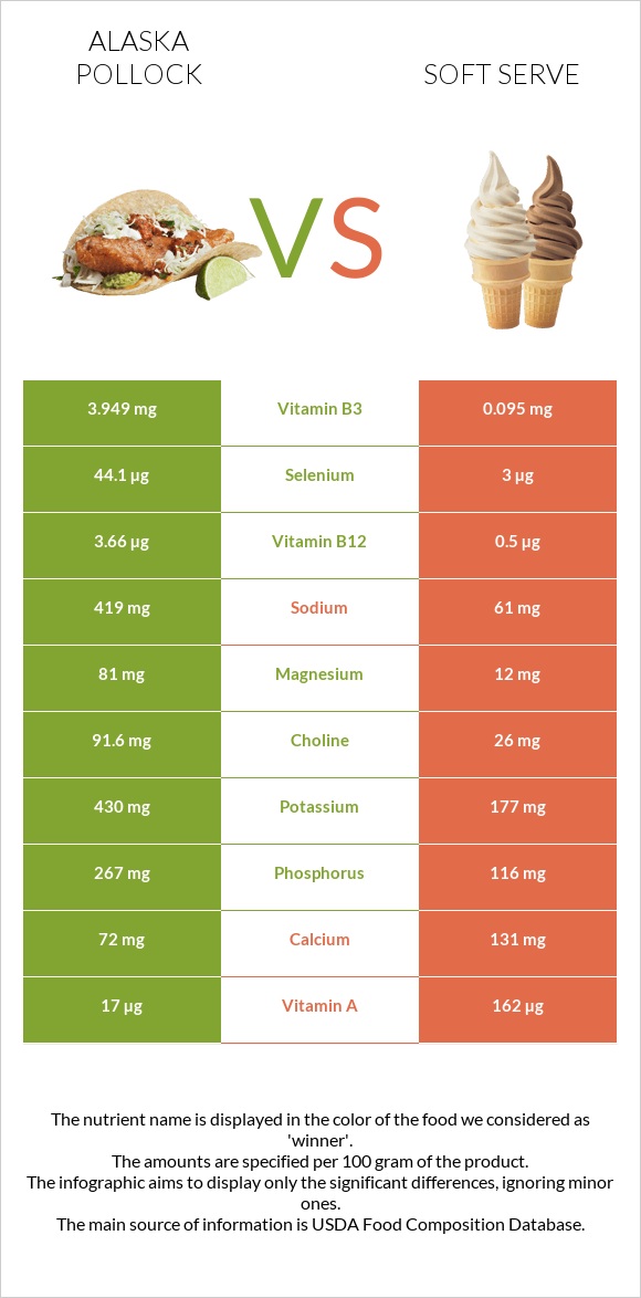 Alaska pollock vs Soft serve infographic