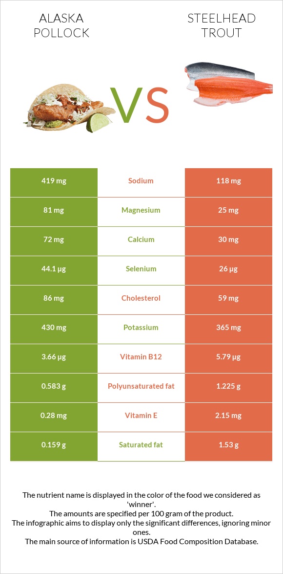 Alaska pollock vs Steelhead trout infographic