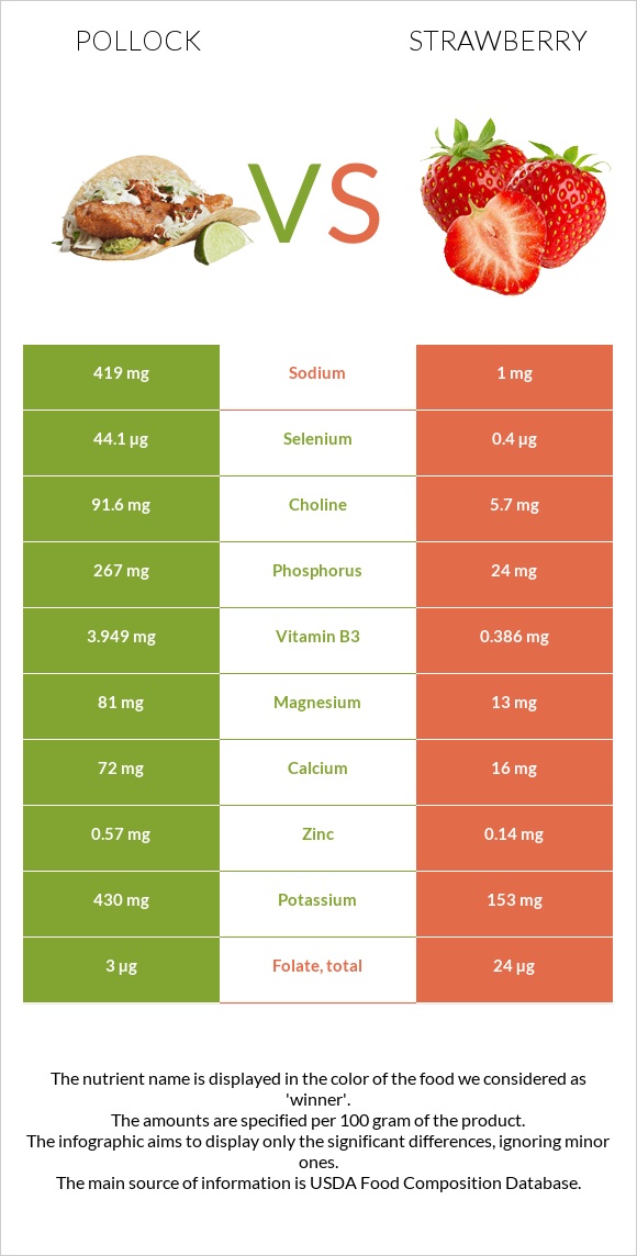 Alaska pollock vs Ելակ infographic