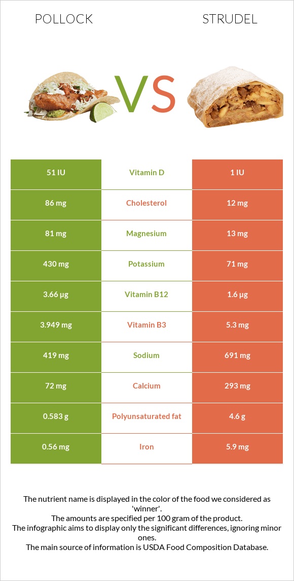 Alaska pollock vs Շտռուդել infographic