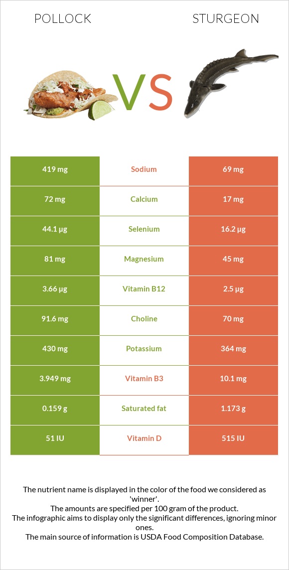 Pollock vs Sturgeon infographic