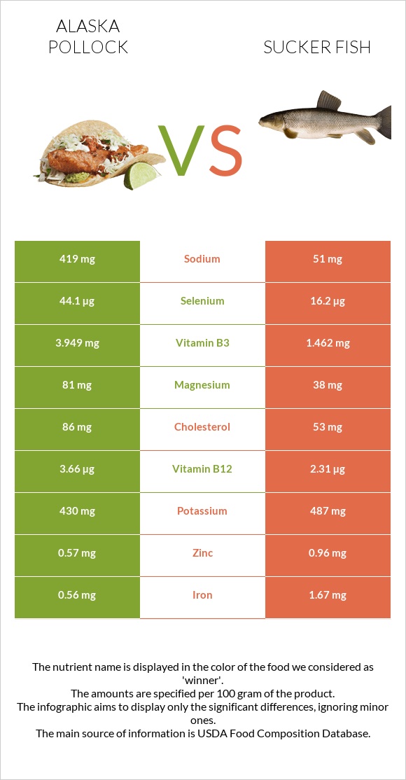 Alaska pollock vs Sucker fish infographic