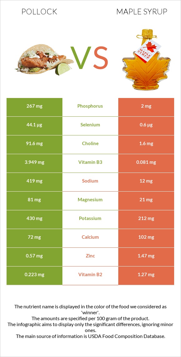 Pollock vs Maple syrup infographic