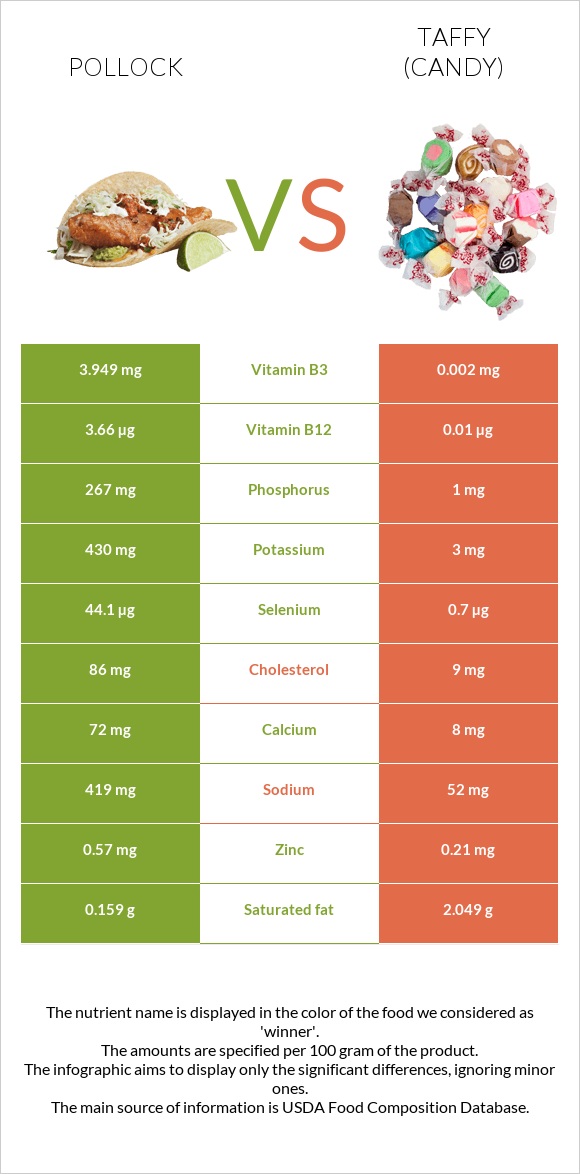 Pollock vs Taffy (candy) infographic