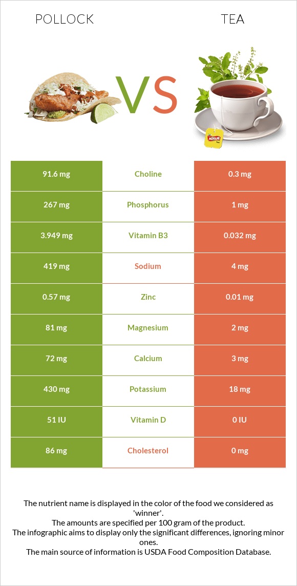 Pollock vs Tea infographic