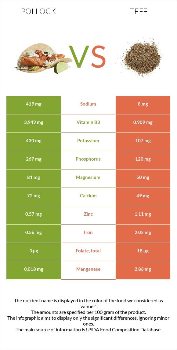 Alaska pollock vs Teff infographic