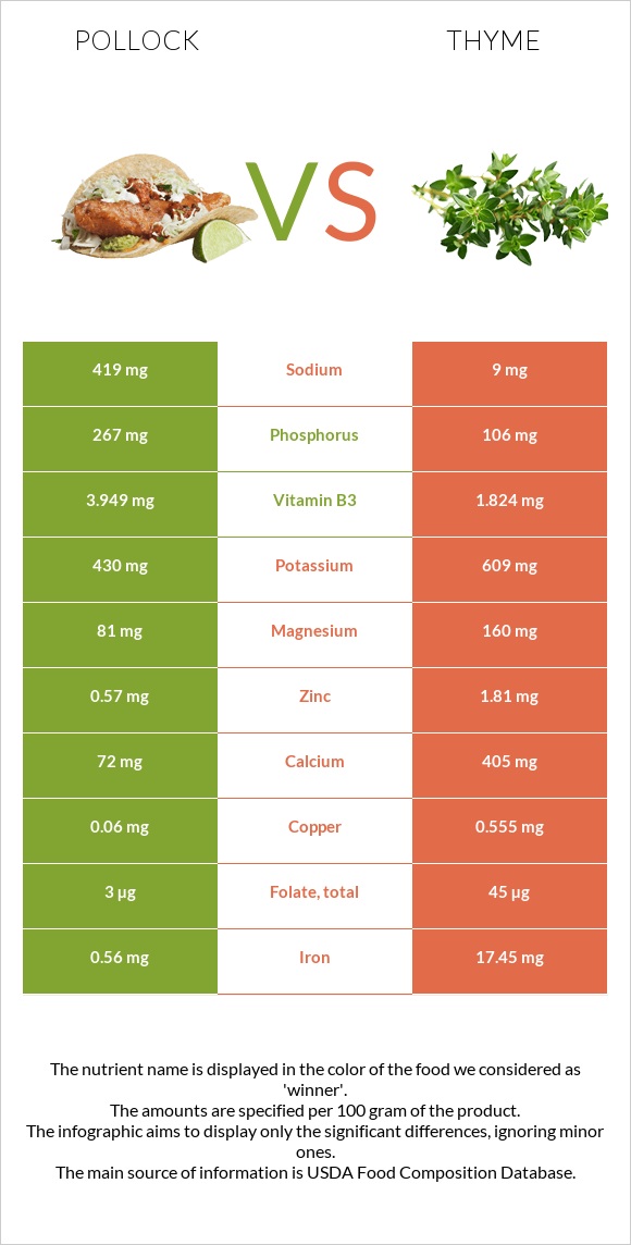 Pollock vs Thyme infographic