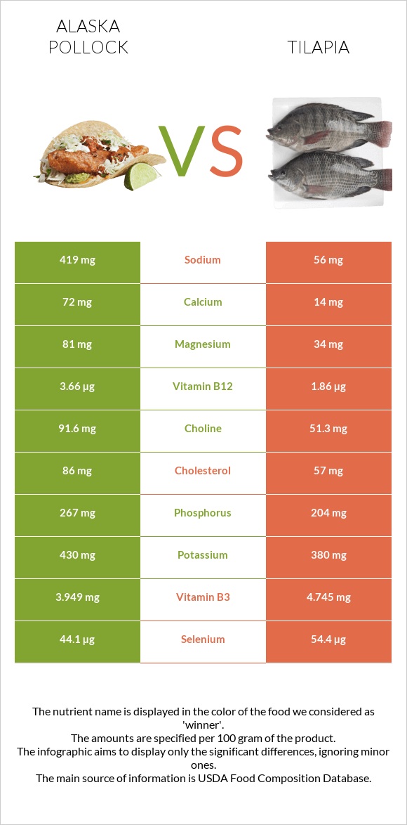 Pollock vs Tilapia infographic