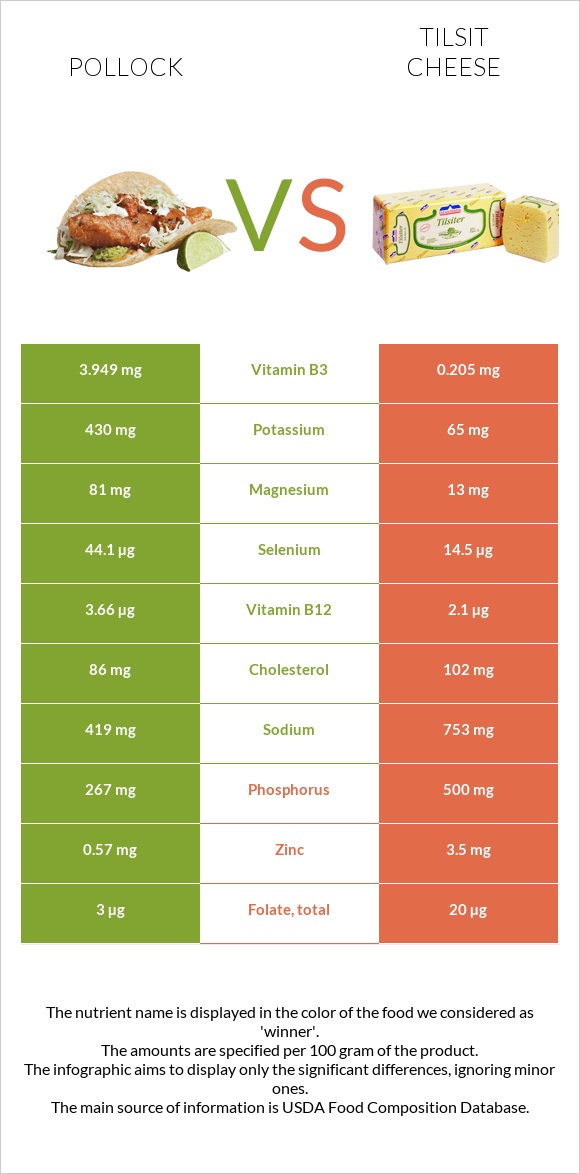 Pollock vs Tilsit cheese infographic