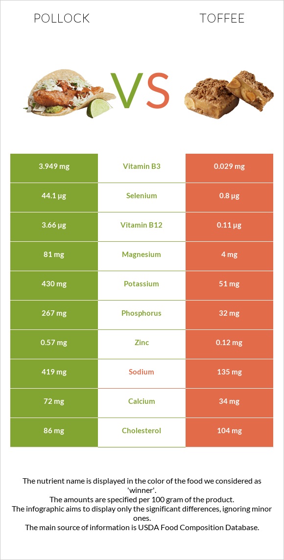 Pollock vs Toffee infographic