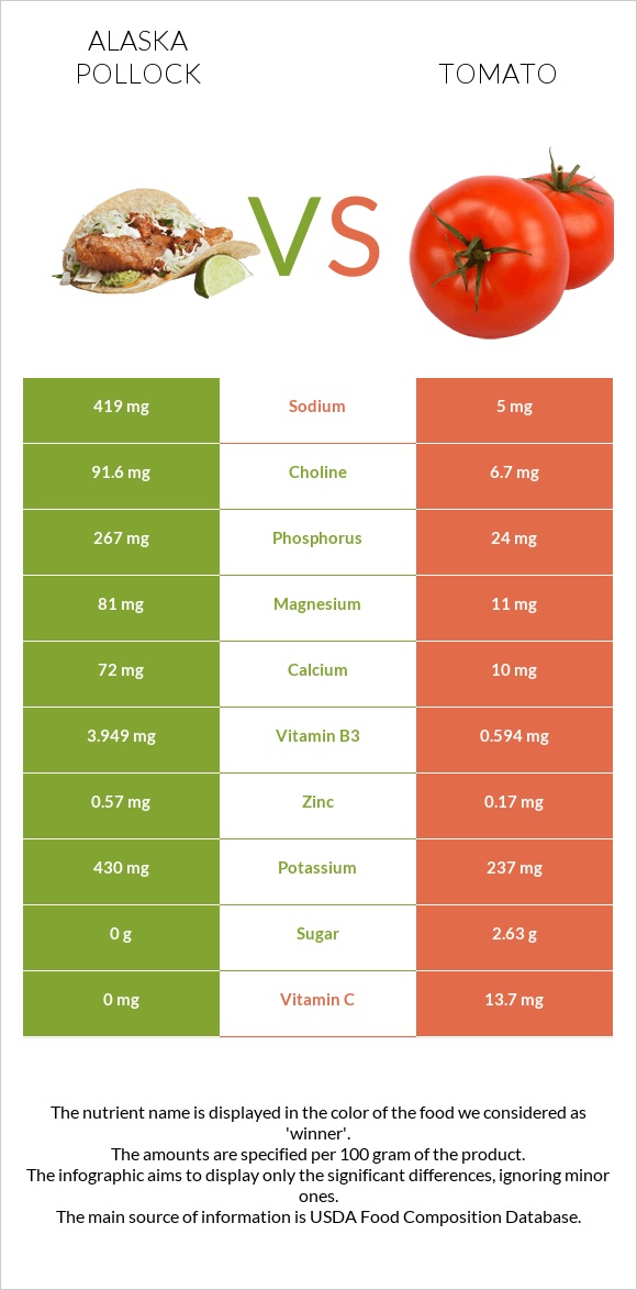 Pollock vs Tomato infographic