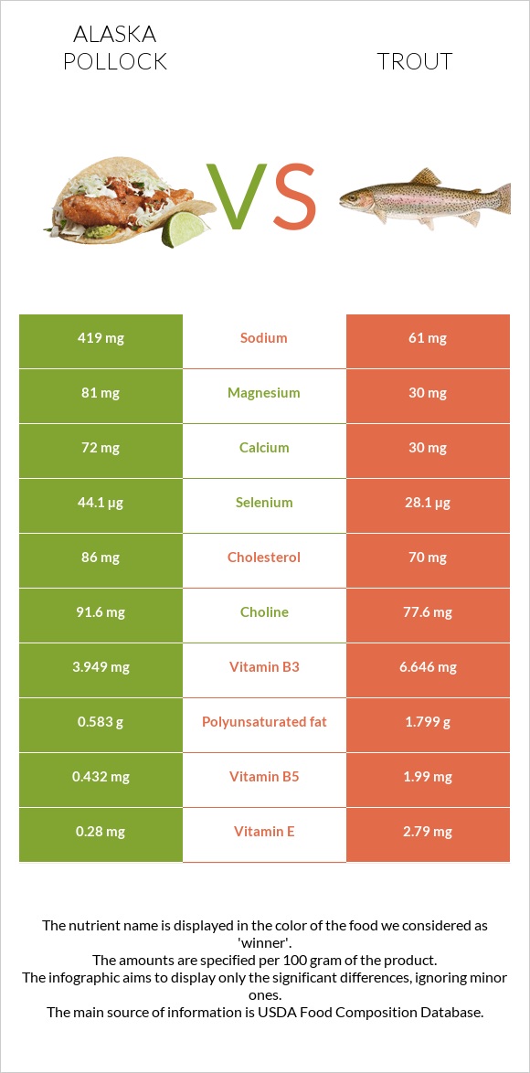 Alaska pollock vs Trout infographic