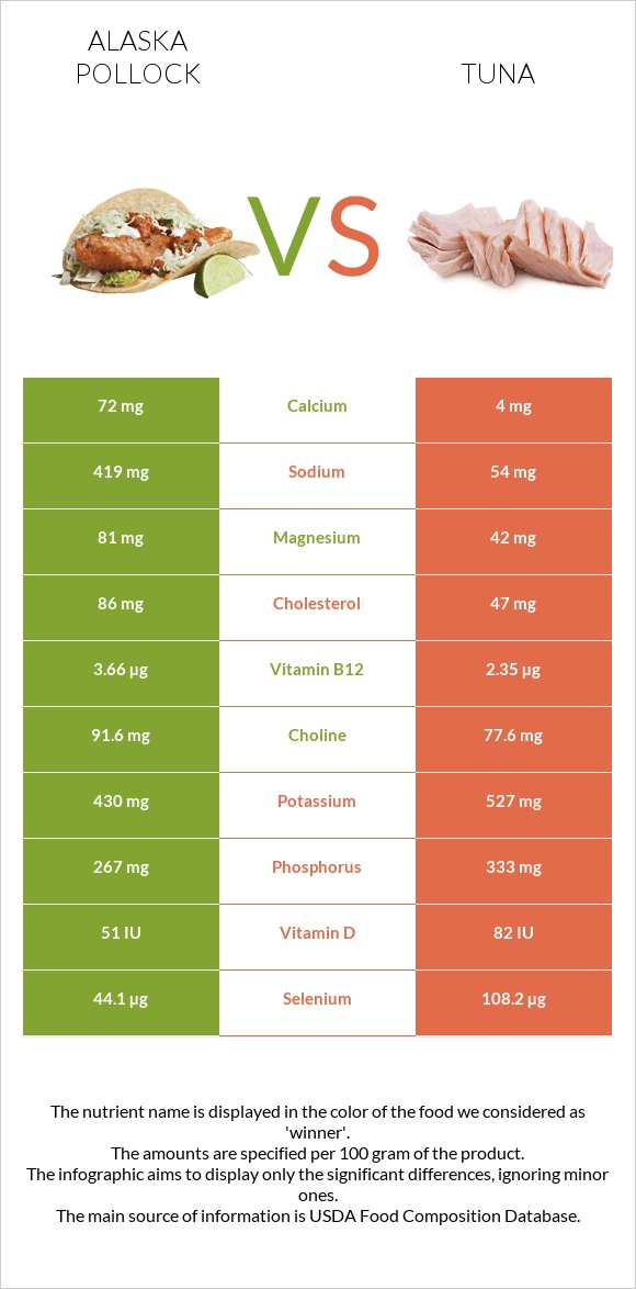 Alaska pollock vs Թունա infographic