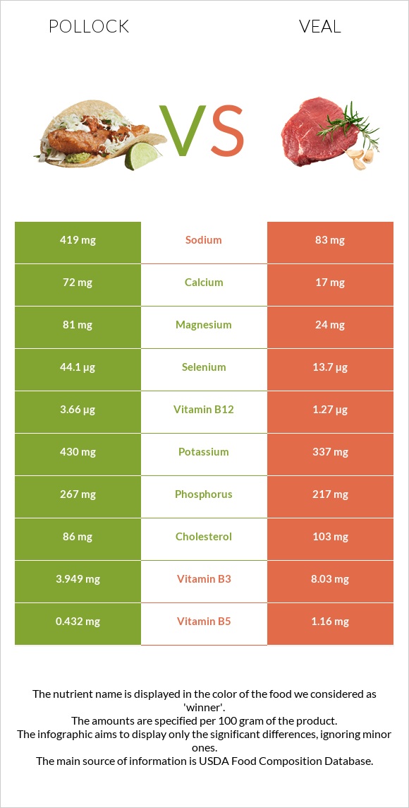 Pollock vs Veal infographic