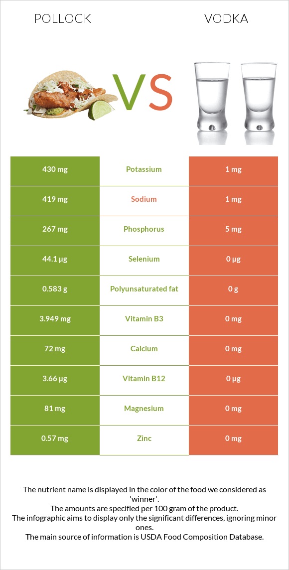 Pollock vs Vodka infographic