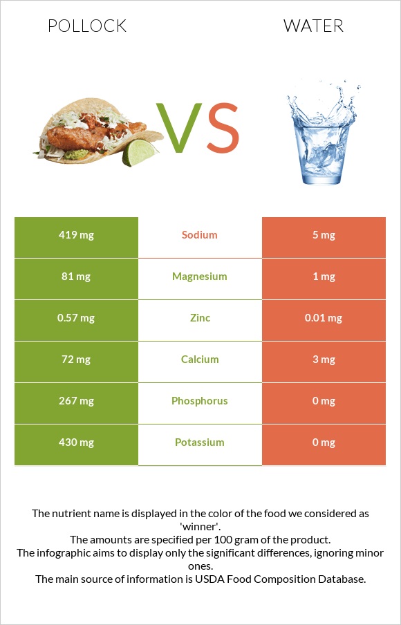 Pollock vs Water infographic