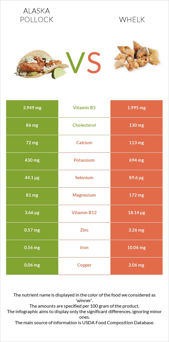 Alaska pollock vs Whelk infographic