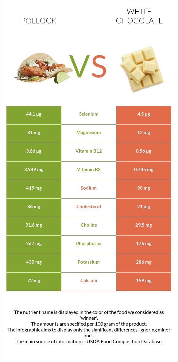 Pollock vs White chocolate infographic