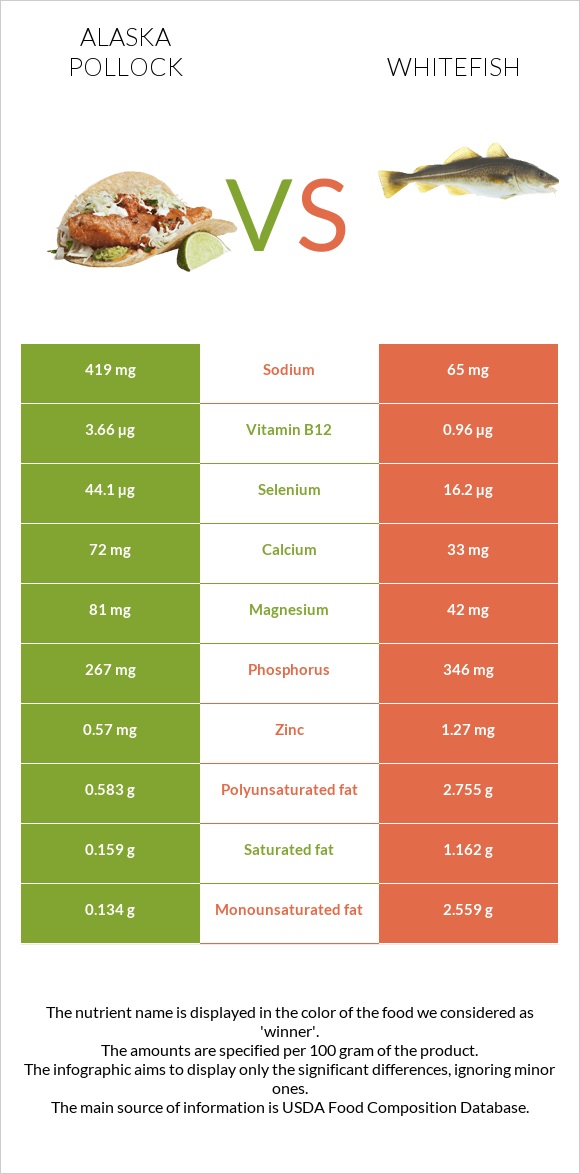 Alaska pollock vs Whitefish infographic